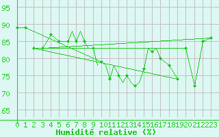 Courbe de l'humidit relative pour Scilly - Saint Mary's (UK)