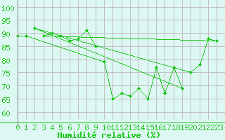 Courbe de l'humidit relative pour Chteauroux (36)