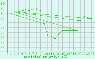 Courbe de l'humidit relative pour Pointe de Socoa (64)