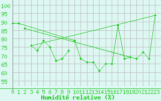 Courbe de l'humidit relative pour Stuttgart / Schnarrenberg