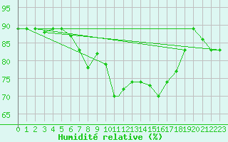 Courbe de l'humidit relative pour Al Hoceima