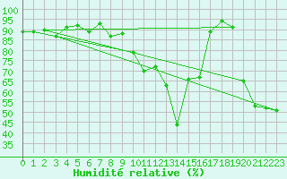 Courbe de l'humidit relative pour Brunnenkogel/Oetztaler Alpen