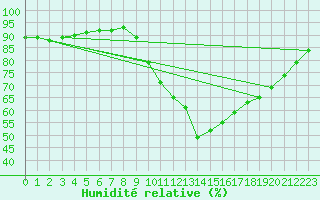 Courbe de l'humidit relative pour Orly (91)