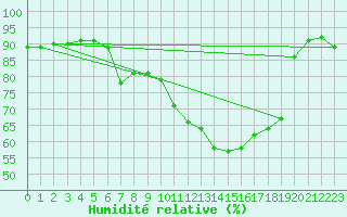 Courbe de l'humidit relative pour Alenon (61)