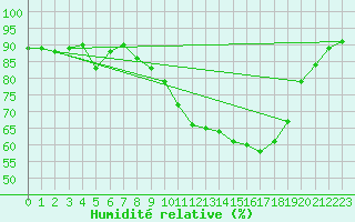 Courbe de l'humidit relative pour Pershore