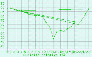 Courbe de l'humidit relative pour Toulouse-Blagnac (31)