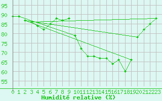 Courbe de l'humidit relative pour Voiron (38)