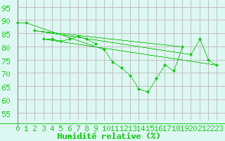 Courbe de l'humidit relative pour Wolfsegg