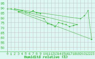 Courbe de l'humidit relative pour Xert / Chert (Esp)