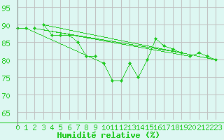 Courbe de l'humidit relative pour Sihcajavri