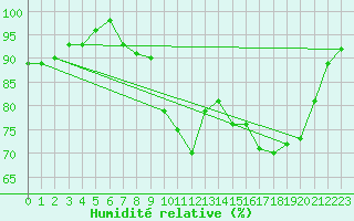 Courbe de l'humidit relative pour Bernires-sur-Mer (14)