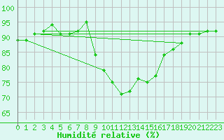 Courbe de l'humidit relative pour Narva