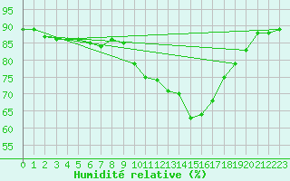 Courbe de l'humidit relative pour Ontinyent (Esp)