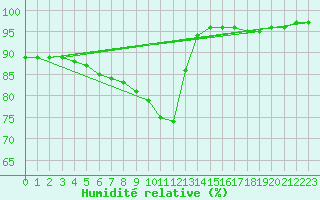 Courbe de l'humidit relative pour Hestrud (59)