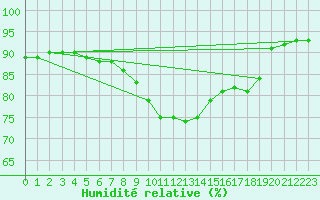 Courbe de l'humidit relative pour Mondsee