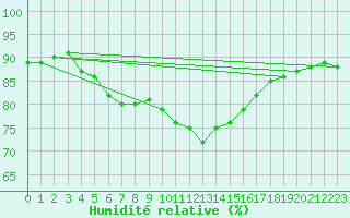 Courbe de l'humidit relative pour Coleshill
