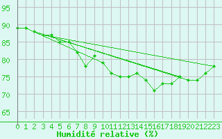 Courbe de l'humidit relative pour Helligvaer Ii