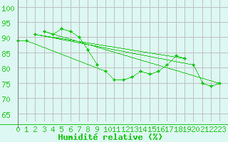 Courbe de l'humidit relative pour Chivenor
