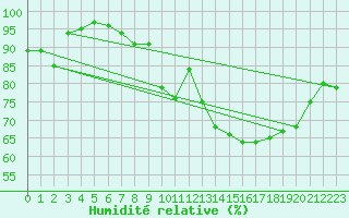 Courbe de l'humidit relative pour Neuchatel (Sw)
