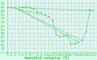 Courbe de l'humidit relative pour Oliva