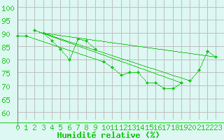 Courbe de l'humidit relative pour Ploudalmezeau (29)