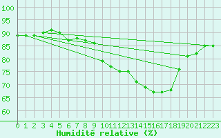 Courbe de l'humidit relative pour Monts-sur-Guesnes (86)