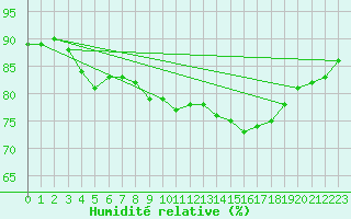 Courbe de l'humidit relative pour Nice (06)