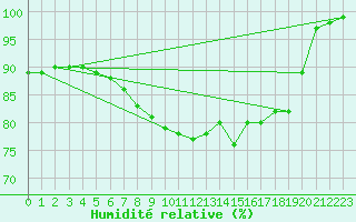 Courbe de l'humidit relative pour St Peter-Ording
