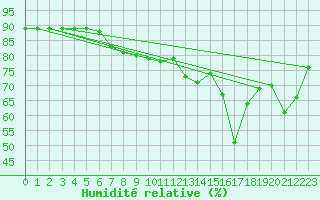 Courbe de l'humidit relative pour Oliva