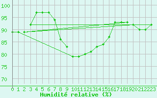 Courbe de l'humidit relative pour Gumpoldskirchen
