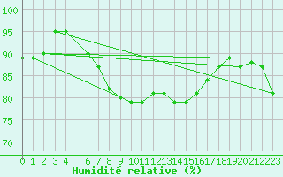 Courbe de l'humidit relative pour Tingvoll-Hanem