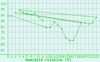Courbe de l'humidit relative pour Church Lawford