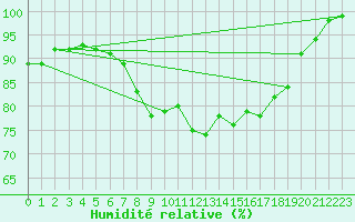 Courbe de l'humidit relative pour Gibraltar (UK)