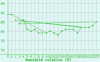 Courbe de l'humidit relative pour Holbaek