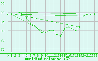 Courbe de l'humidit relative pour Cabo Busto