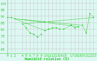 Courbe de l'humidit relative pour Krakenes