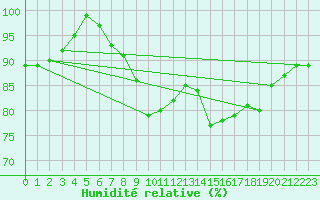 Courbe de l'humidit relative pour Mariapfarr