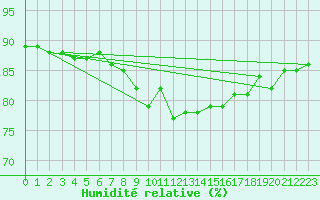 Courbe de l'humidit relative pour Cap Pertusato (2A)