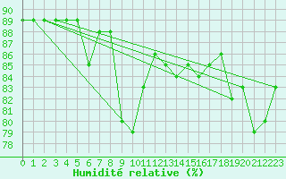 Courbe de l'humidit relative pour Tekirdag