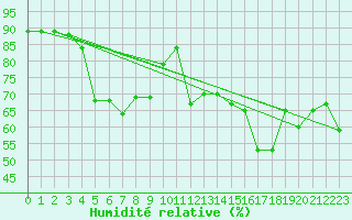 Courbe de l'humidit relative pour Castellfort