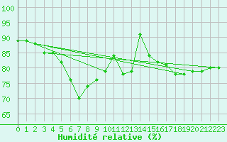 Courbe de l'humidit relative pour Hel