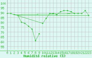 Courbe de l'humidit relative pour Hornbjargsviti