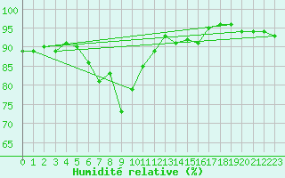 Courbe de l'humidit relative pour Carlsfeld