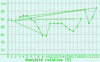 Courbe de l'humidit relative pour Lauwersoog Aws