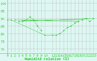 Courbe de l'humidit relative pour Salla Naruska