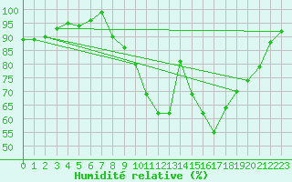 Courbe de l'humidit relative pour Edinburgh (UK)