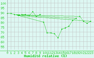 Courbe de l'humidit relative pour Deuselbach
