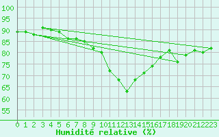 Courbe de l'humidit relative pour Lienz