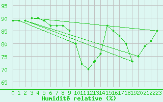 Courbe de l'humidit relative pour La Roche-sur-Yon (85)