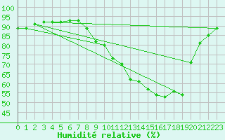 Courbe de l'humidit relative pour Ancey (21)